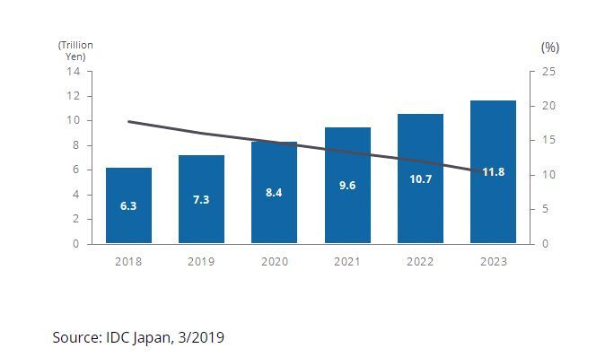 国内IoT市場 支出額および前年比成長率予測、2018年〜2023年