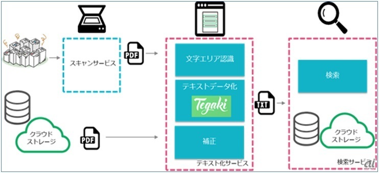 構成イメージ（出典：TIS）