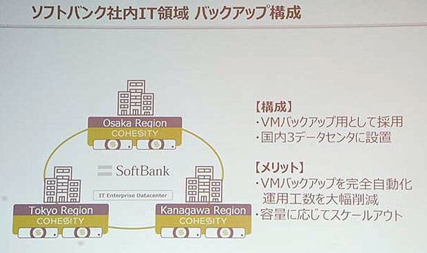 ソフトバンク社内でのCohesity活用事例。東京、神奈川、大阪の3拠点のデータセンターでそれぞれ運用されているという