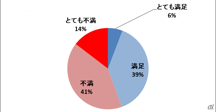 図3：働き方改革にどのように感じていますか？（出典：FCEプロセス＆テクノロジー）