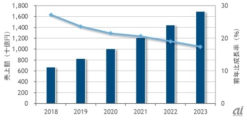 国内パブリッククラウドサービス市場 売上額予測、2018～2023年（出典：IDC Japan）