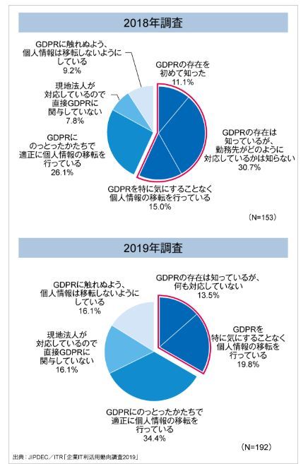 GDPRの対応状況の変化（2018年〜2019年）