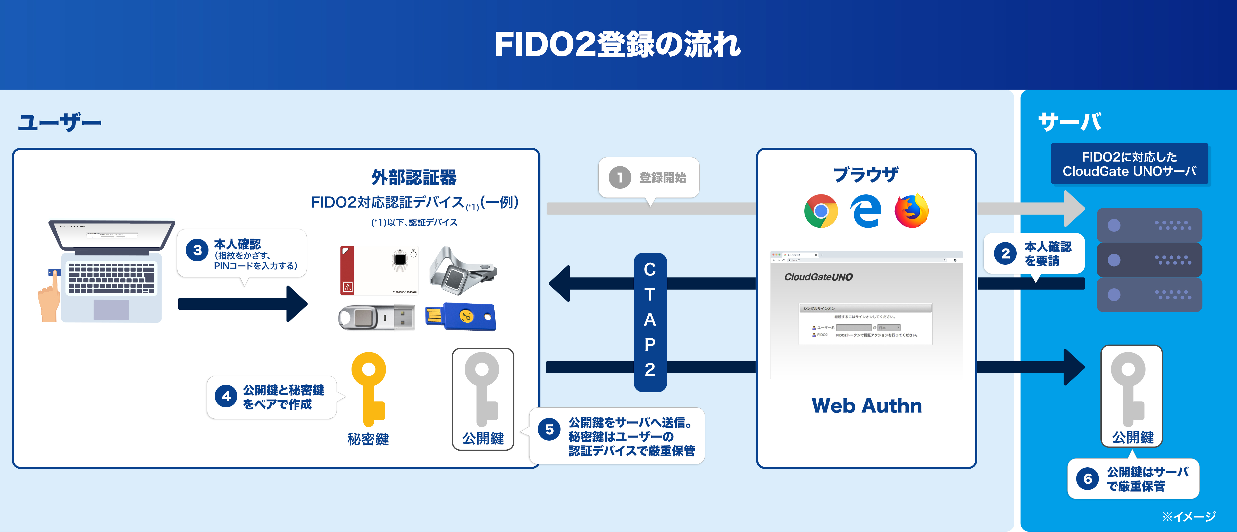 パスワードが不要な世界を実現する クラウドの認証サービス Cloudgate Uno Zdnet Japan