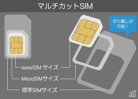 マルチカットSIMは3種類に対応する（出典：富士ゼロックス）