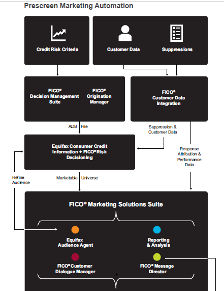 提供：Equifax, FICO