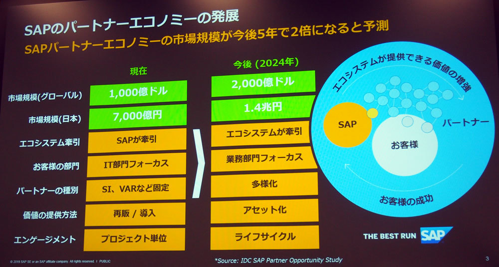 Sapジャパン パートナービジネスを5年で2倍に デジタル対応を加速 Zdnet Japan