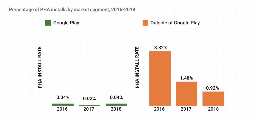 提供：Google's Android Security & Privacy 2018 Year In Review