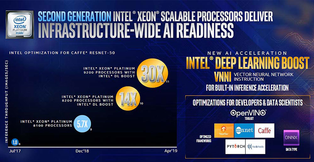 第2世代Xeon Scalable ProcessorにおけるIntel DL Boostによる性能向上（出典：Intel）