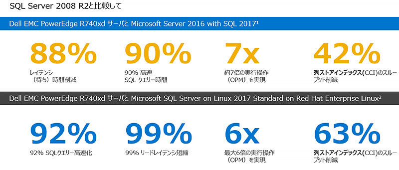 図：SQL Server 2017と、SQL Server 2008のパフォーマンス比較
