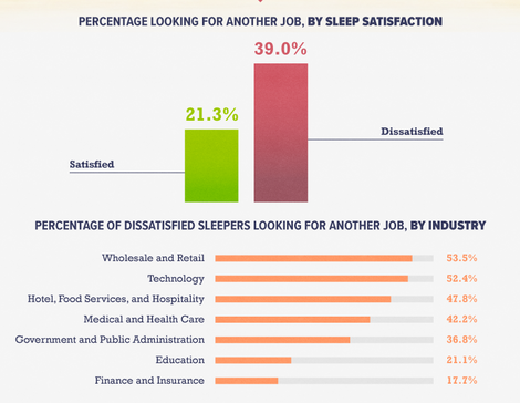睡眠に対する満足感と転職希望者の割合の関係