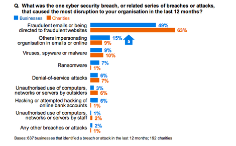 提供：Image:Cyber Security Breaches Survey
