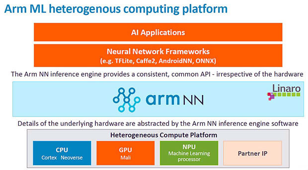 ArmがML領域向けに展開する3種のプロセッサーと、抽象化レイヤーとなるソフトウェア「arm NN」のソリューションスタック（出典：Arm）