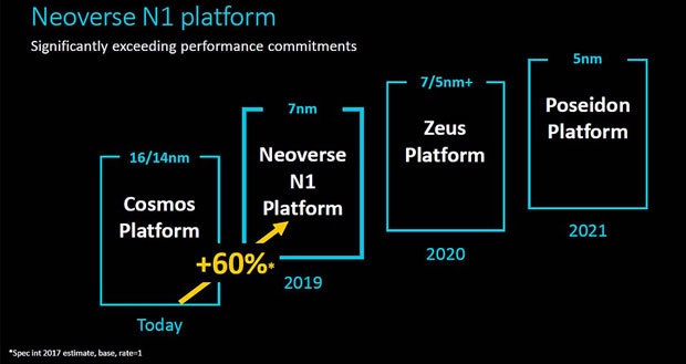 NEOVERSEプラットフォームのロードマップ。2019年の「7nm Neoverse N1 Platform」は、別のスライドでは「Ares Platform」というコード名で記載されている。現行の「Cosmos」から「Ares」で60％もの性能向上が実現されたという（出典：Arm）