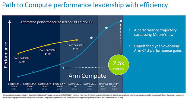 CPU（Cortex-Aシリーズ）のロードマップとパフォーマンス予測。2019年内に予定される「Deimos 7nm」でIntel Core i5-7300Uの性能を超すという（出典：Arm）