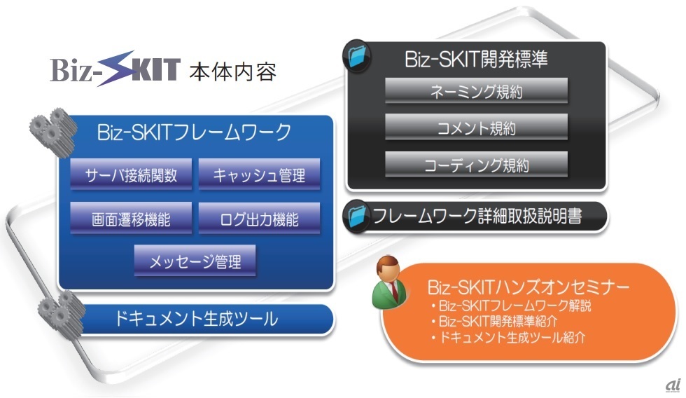 Biz-SKITサービス内容（出典：エヌデーデー）