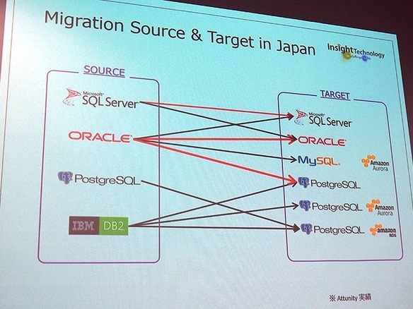 データベース移行で問題になるSQLの検出と修正--インサイト