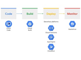 Google Cloudが新たなサーバレスプラットフォーム「Cloud Run」発表