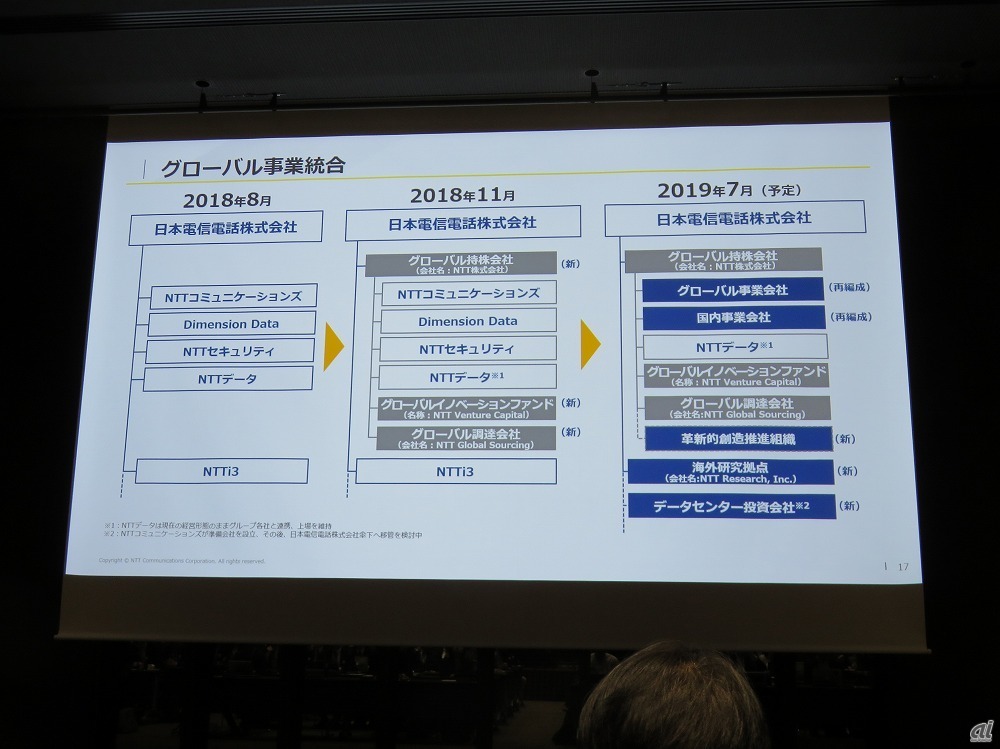 図1：NTTグループ再編の動き