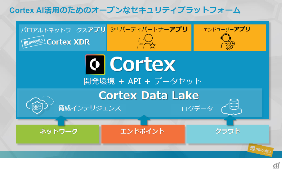 図：Cortexの概要（出典：パロアルトネットワークスの資料）