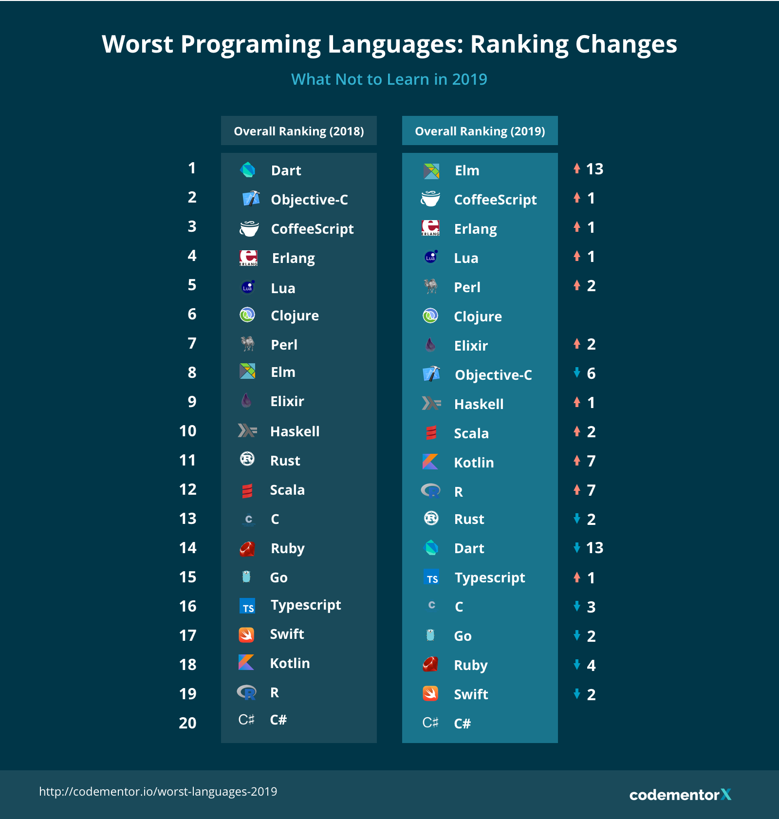 19年にわざわざ学ばなくてもいいプログラミング言語 Codementorがランキング発表 Zdnet Japan