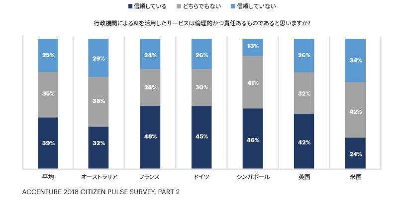 行政機関がAIを活用することへの受容度