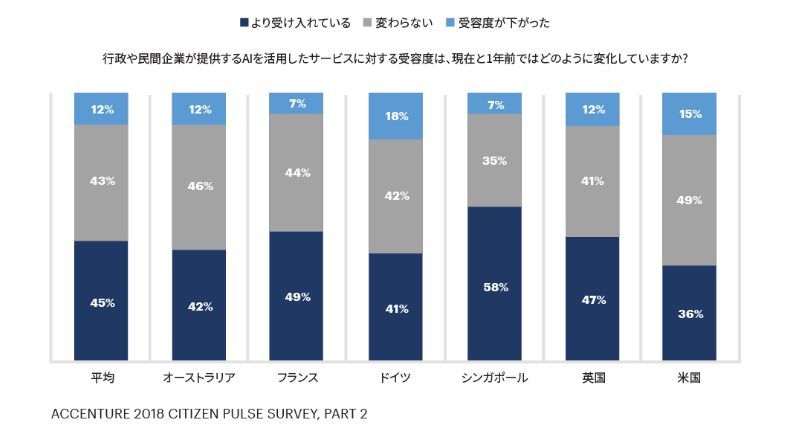 AIに対する市民の受容度の変化(1年前との比較)