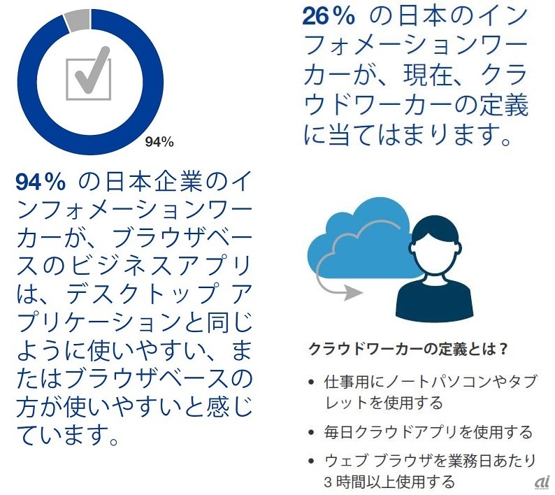 出典:クラウドワーカー時代におけるテクノロジー再考 日本の動向（Forrester Research） 