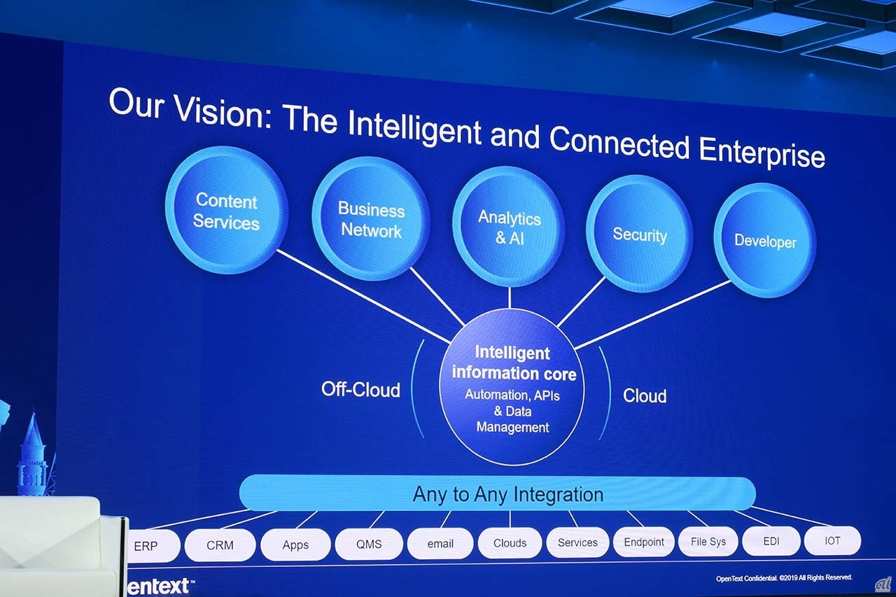 OpenTextのビジョン。Any to Anyの統合によりインテリジェントなコネクテッドエンタープライズを実現するというものだ