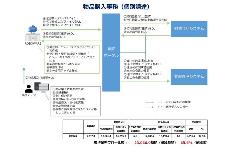 物品購入事務(個別購入)の作業フローと削減効果