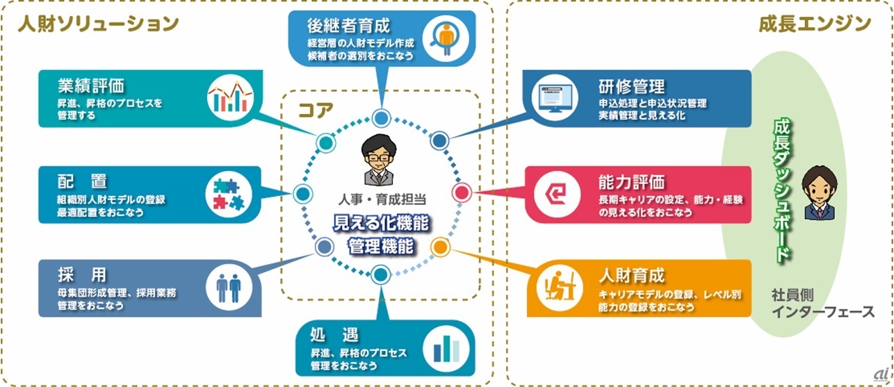 主な機能（出典：アイ・ラーニング）