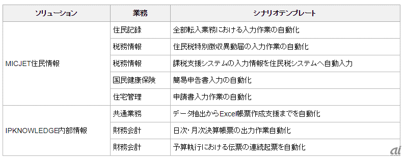 各ソリューションの標準シナリオテンプレート(出典:富士通)