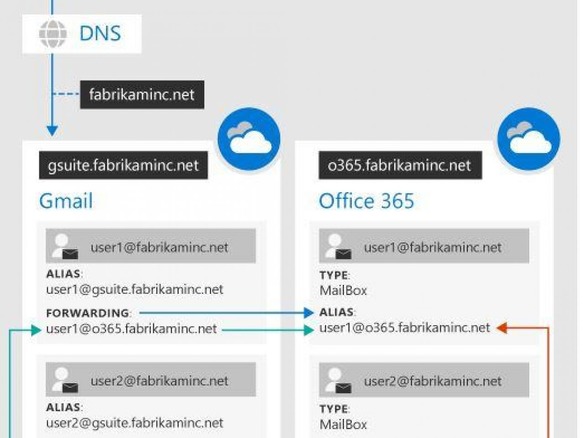 Ms G Suite から Office 365 への移行ツールの提供を開始