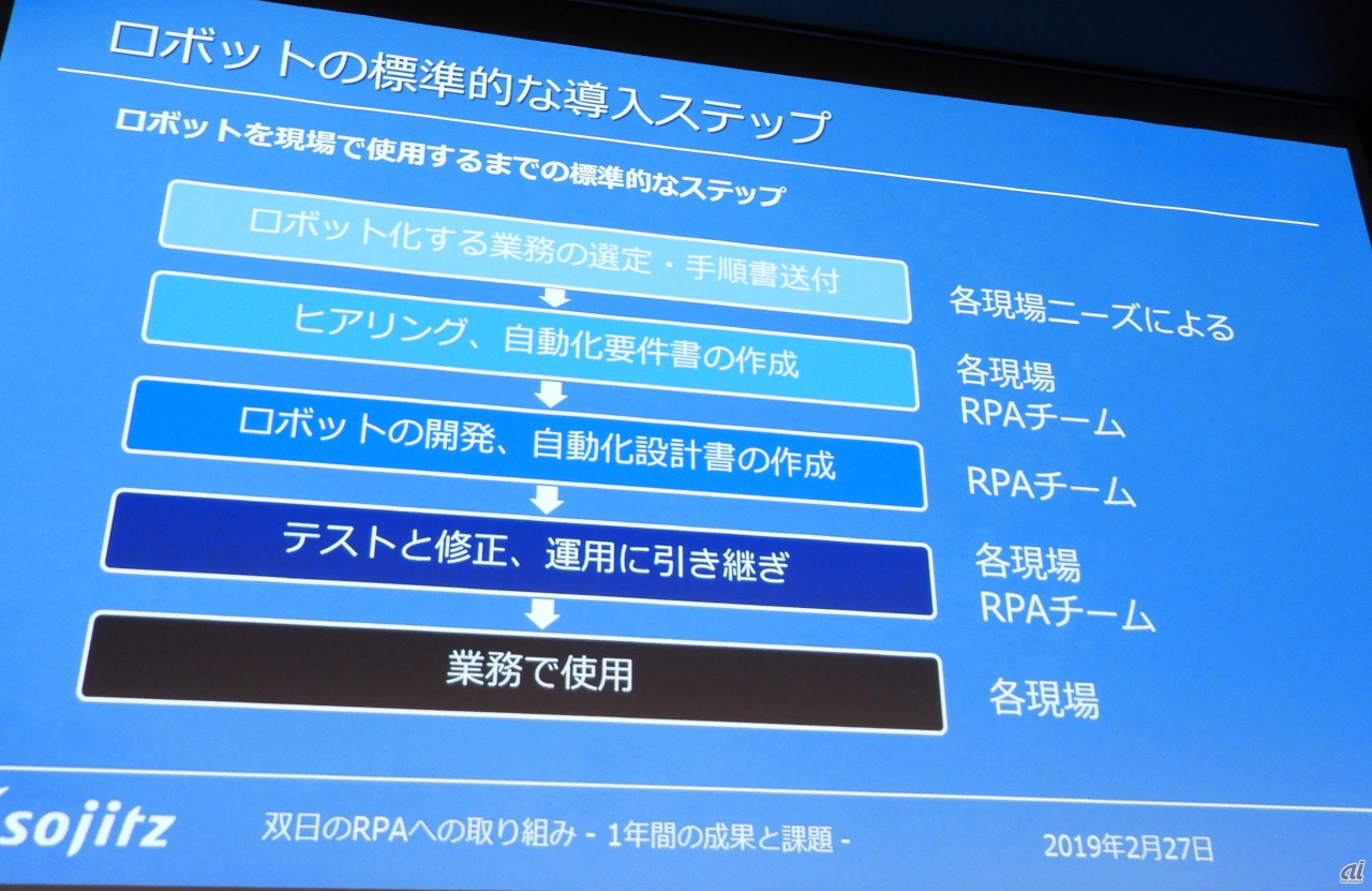 双日のロボット導入の標準的なステップ。出発点は各現場のニーズだ