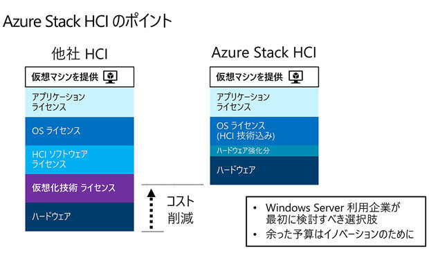 日本マイクロソフトは他社製HCIよりもAzure Stack HCIはコスト削減に役立つと主張する（出典：日本マイクロソフト）