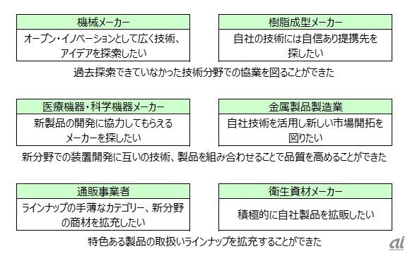 図1：ビジネスマッチングの一例（出典：三井住友銀行／NEC）