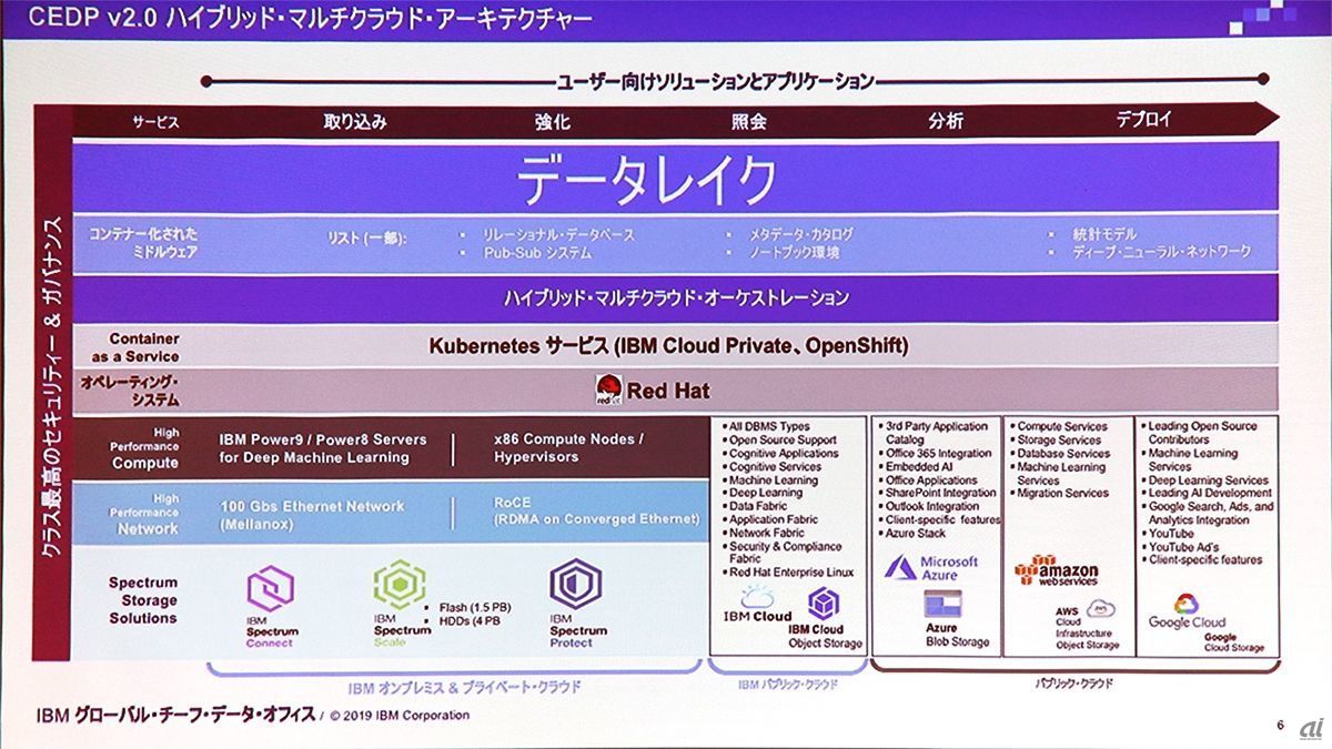 CEDP 2.0のアーキテクチャー