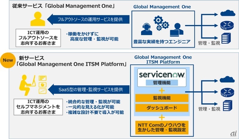 新／従来サービスの概要（出典：NTT Com）