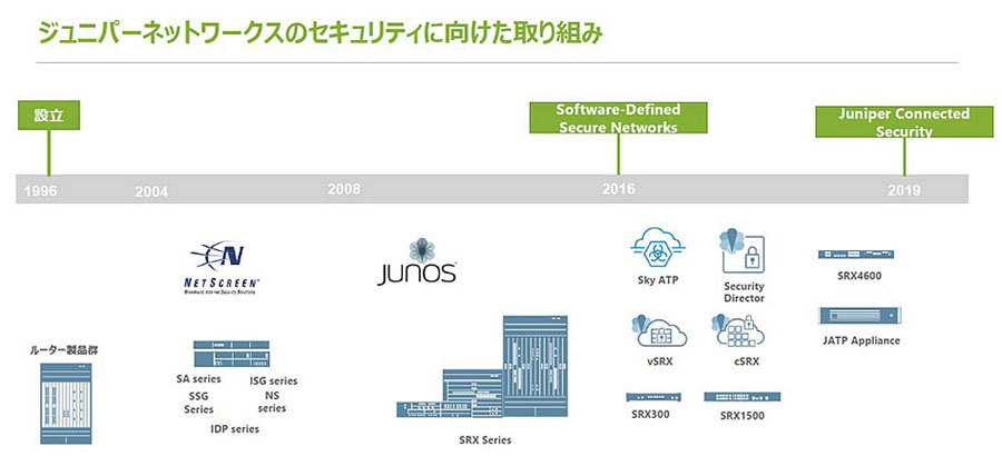 Juniper Networksのセキュリティ施策の歴史（出典：Juniper Networks）