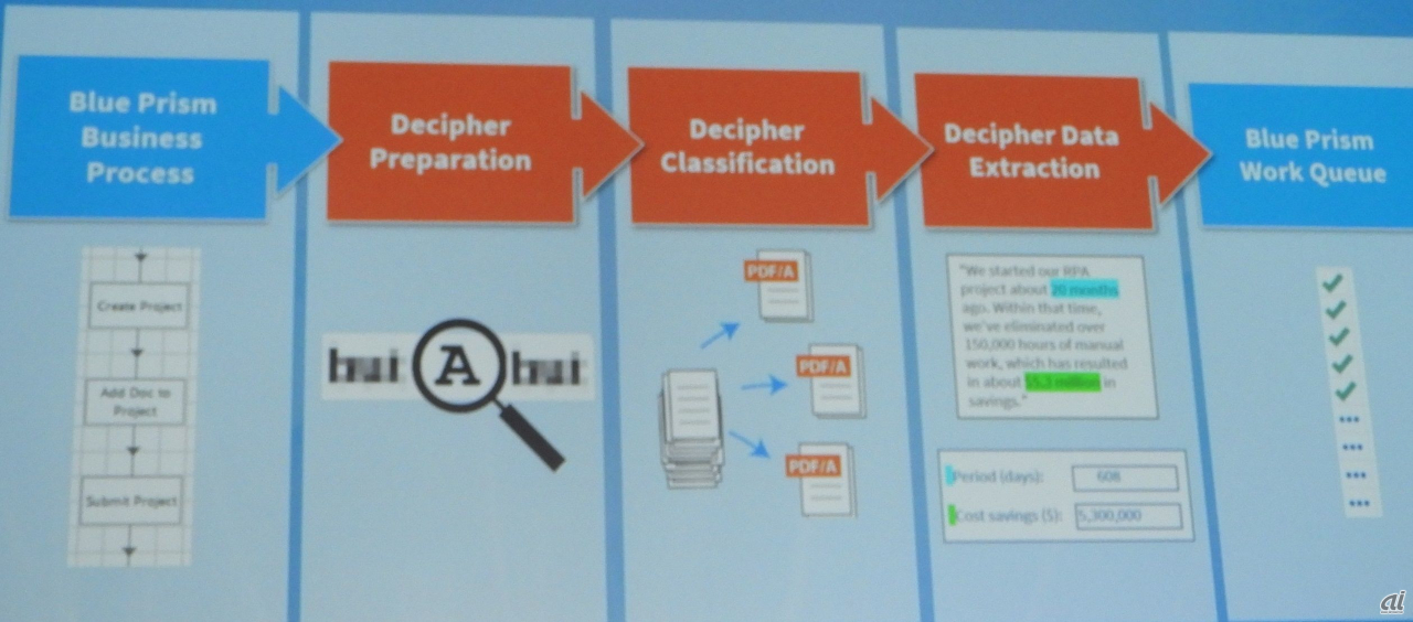 Decipherのワークフロー。オレンジ色の部分（読み取り→文書識別→データポイントの抽出／入力を処理する