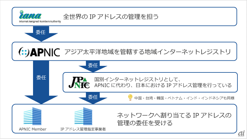 日本におけるIPアドレスの管理