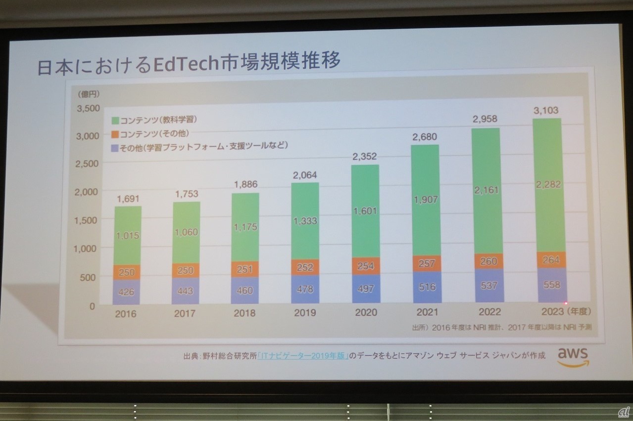 図3：日本におけるEdTech市場規模の推移