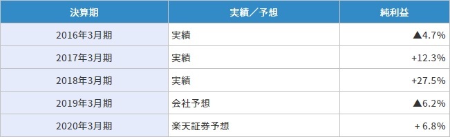 出所:楽天証券経済研究所が作成