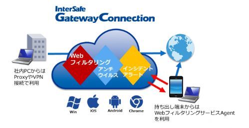 「InterSafe GatewayConnection WebフィルタリングサービスAgent」の利用イメージ