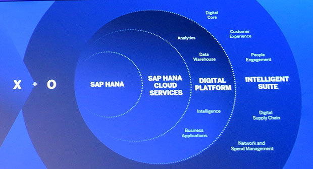 SAPが描くインテリジェントエンタープライズ。2019年は体験の「X」が加わった