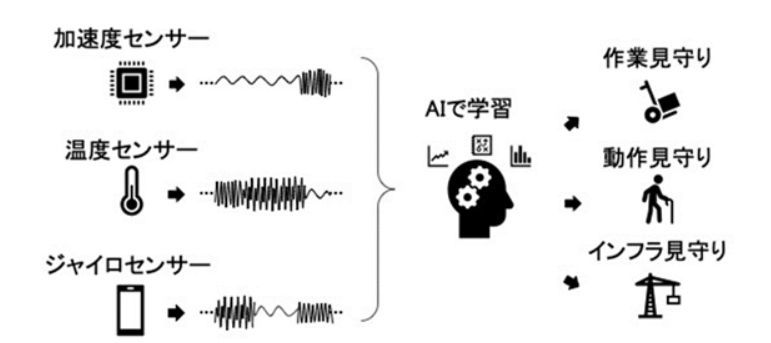 時系列データを用いたAIによる見守りの例