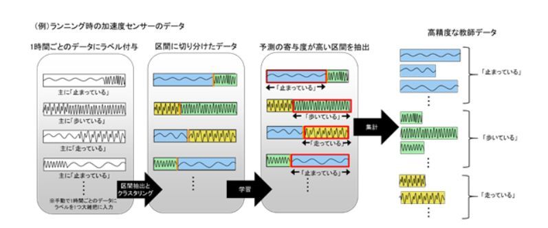 開発技術の全体像