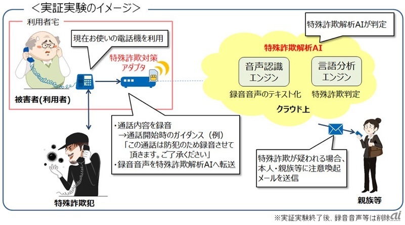 図1：特殊詐欺解析AIを用いた実証実験のイメージ（出典：NTTグループ4社の発表資料）