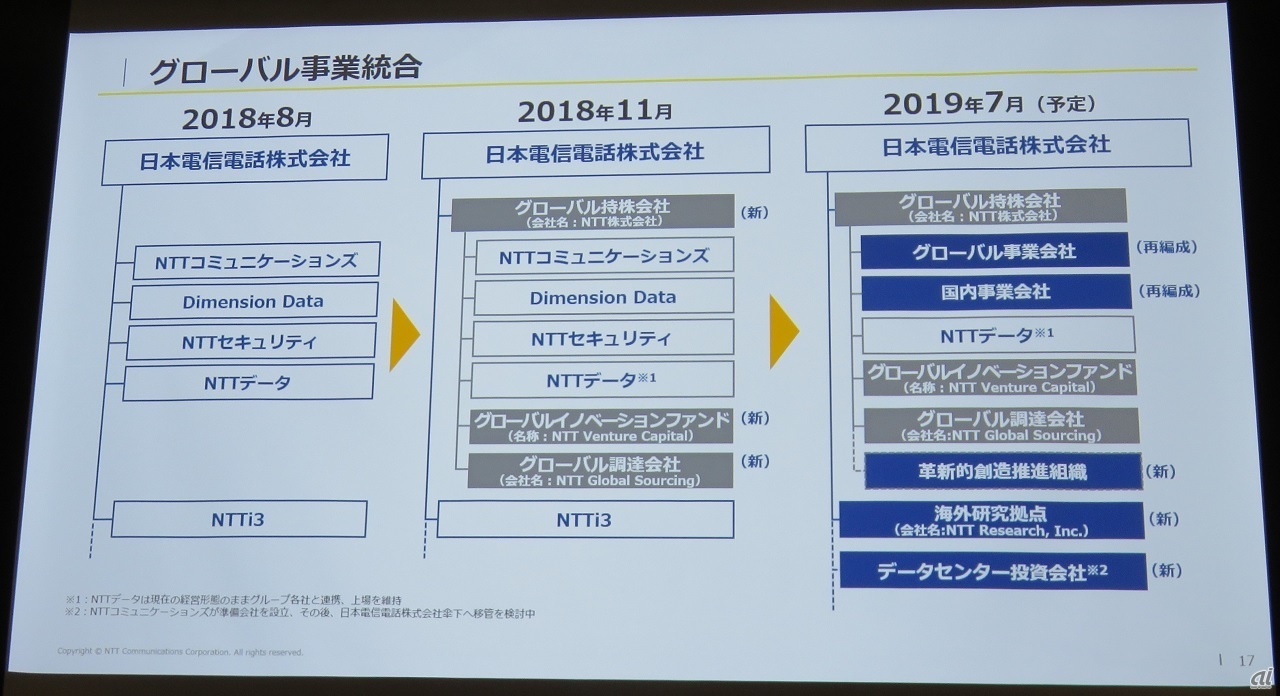 図2：NTTグループ再編の動き（出典：NTTコミュニケーションズ）