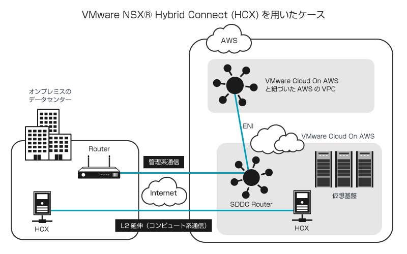 VMware NSX® Hybrid Connect (HCX)を用いたケース