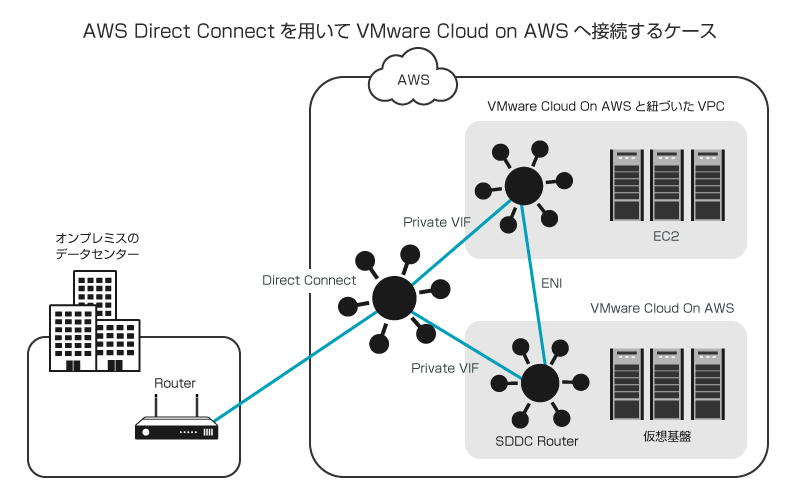 AWS Direct Connectを用いてVMware Cloud on AWSへ接続するケース